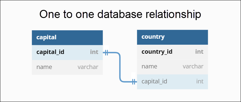 city data relationship