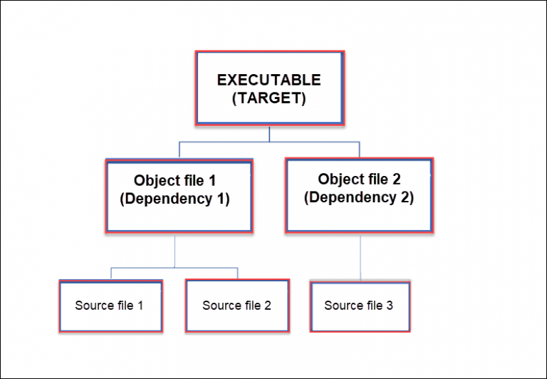 Linux make command with examples phoenixnap kb