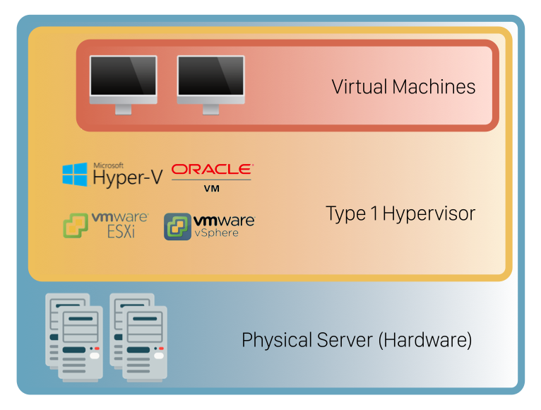 type 1 Hypervisor example with virtual machines and physical server