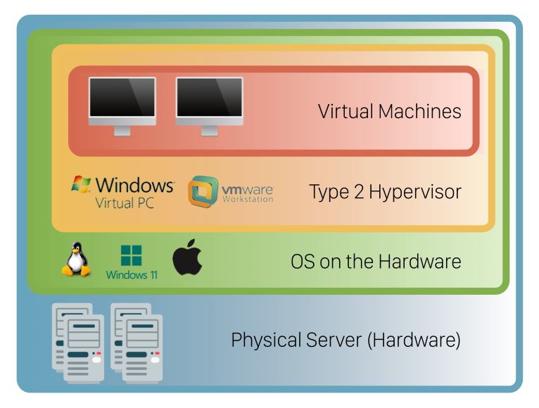 diagram of virtual machines, OS, and Hypervisors