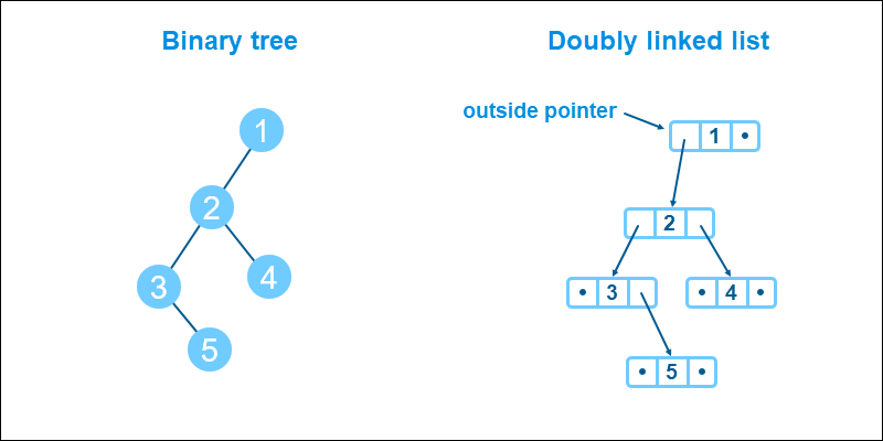 Binary tree doubly linked list with pointers
