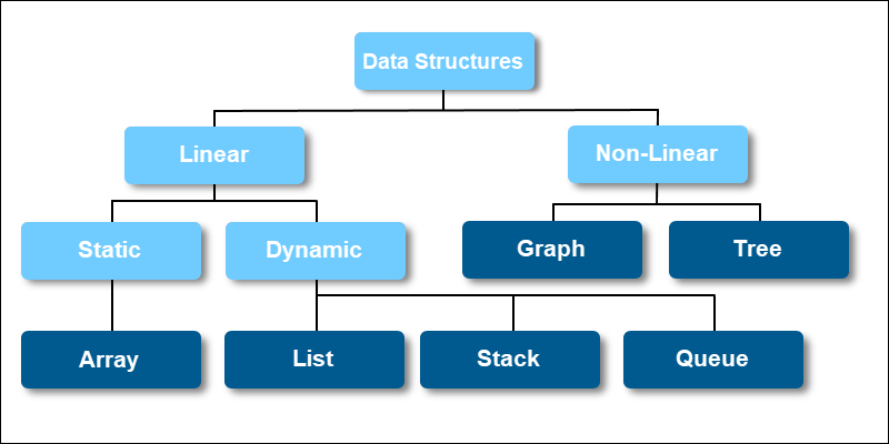 Data structure types classification