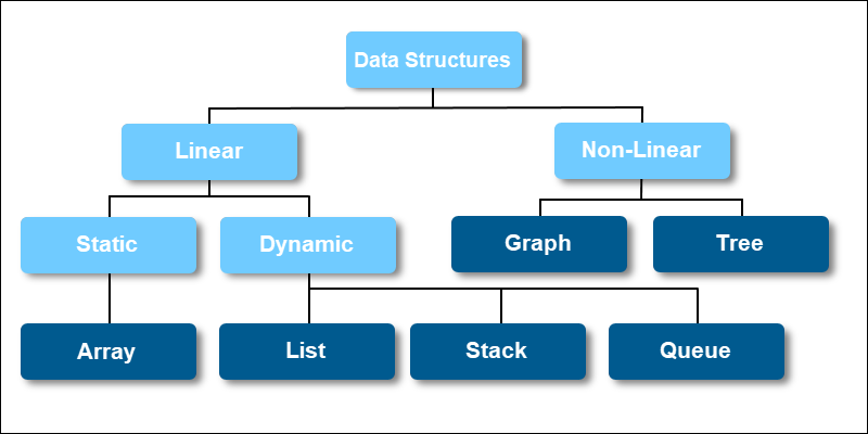 What Are Data Structures Classification Types Phoenix - vrogue.co