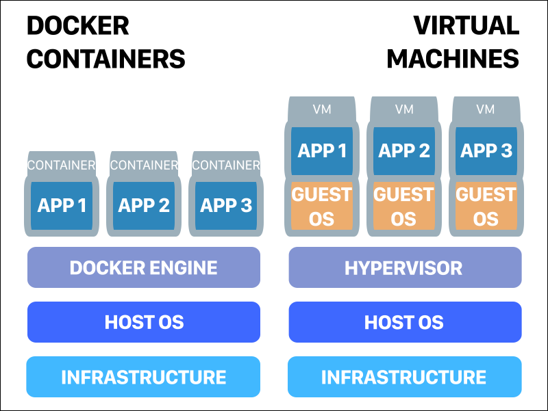 A diagram comparing Docker containers with traditional virtual machines.