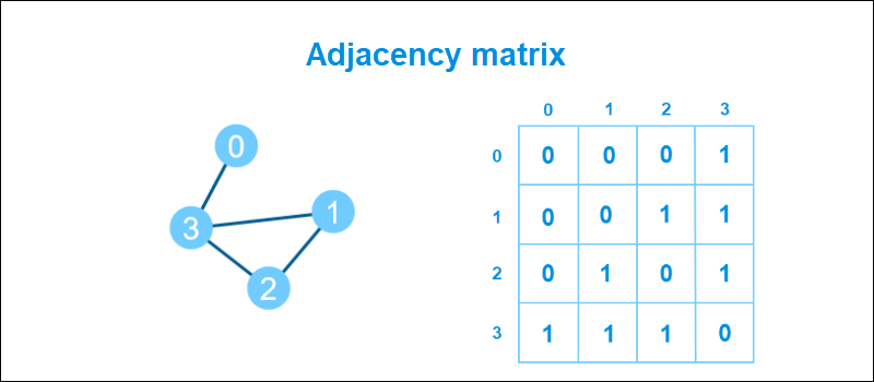 Graph adjacency matrix