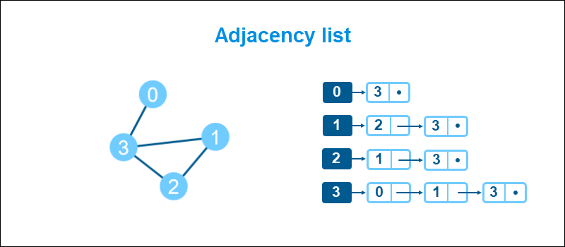 Graph adjancency list