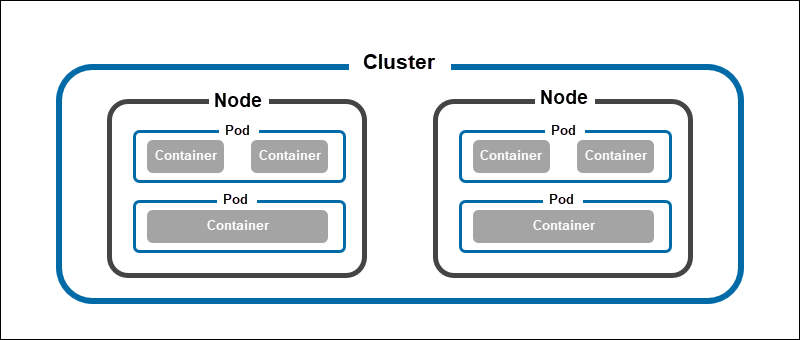 A simple diagram showing the structure of a Kubernetes cluster.