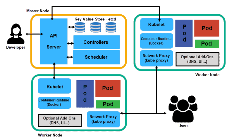 A diagram showing elements of Kubernetes architecture.