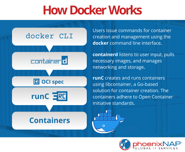 A diagram showing the process of creating a container in Docker.