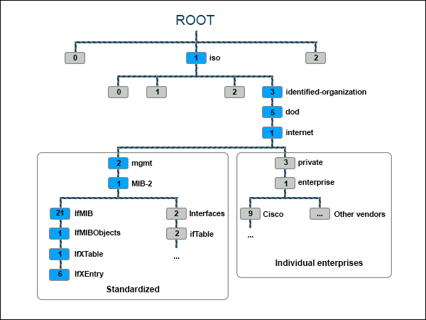 A diagram showing the management information base hierarchy.
