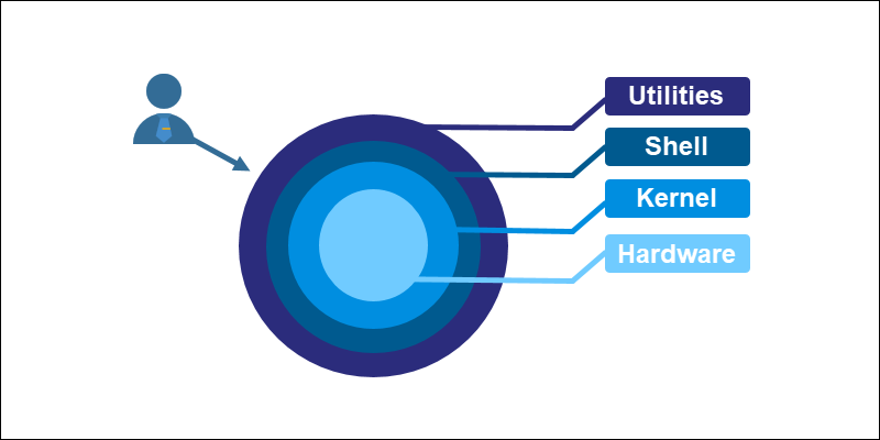 OS layers communication