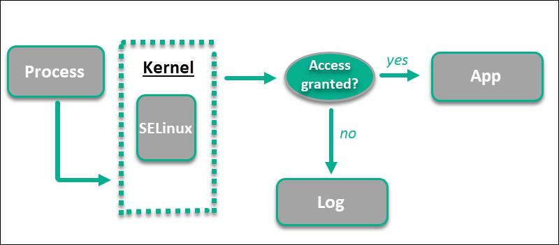 SELinux workflow