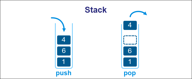 Stack data structures with push and pop operations
