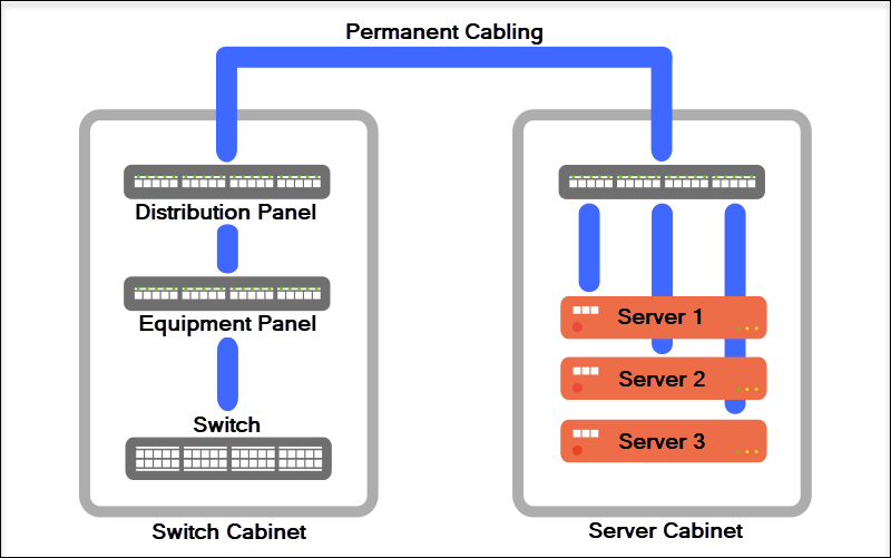 A diagram showing the three connector cross connect model.