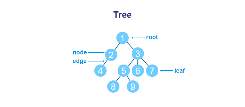 Tree data structure