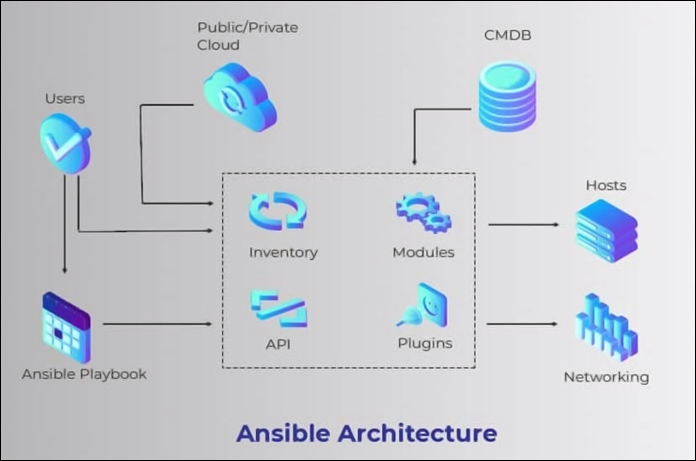 The diagram showing the architecture of Ansible.