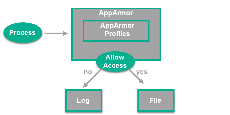 AppArmor Workflow Image