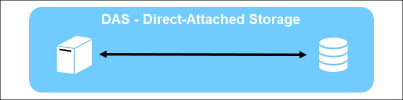 Qu'est-ce que le stockage DAS (Direct Attached Storage) ?