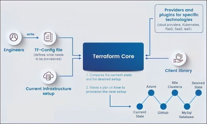 The diagram showing the architecture of Terraform.