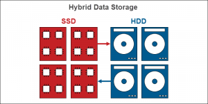 What Is Data Storage? {Definition and Types of Data Storage}