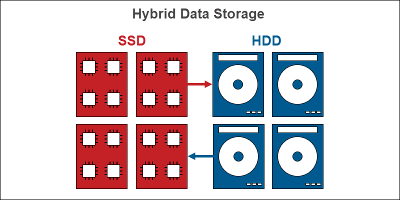 Hybrid data storage - SSD and HDD