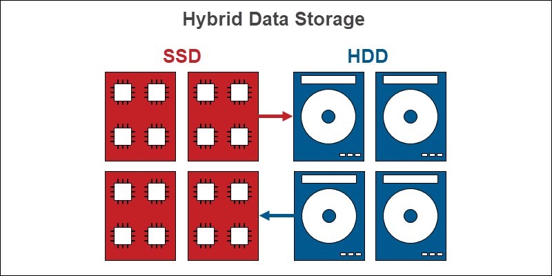 The Basics of Data Storage and How it Works