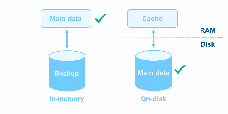 In-memory vs. On-disk database