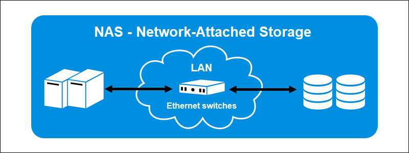 NAS - Network-Attached Storage