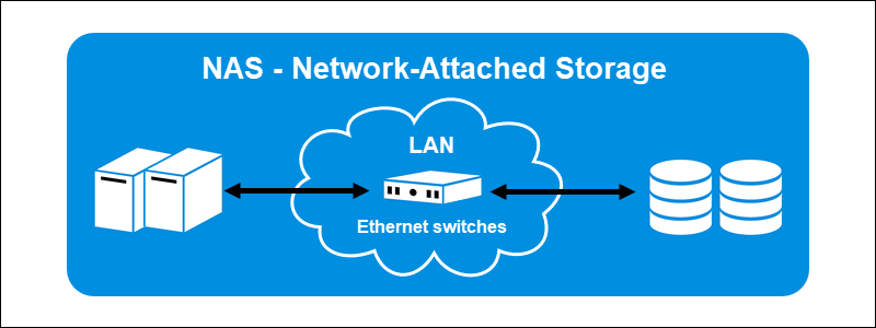 Storage NAS - O que é e pra que serve Network Attached Storage?