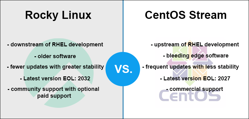 The differences between Rocky Linux and CentOS.