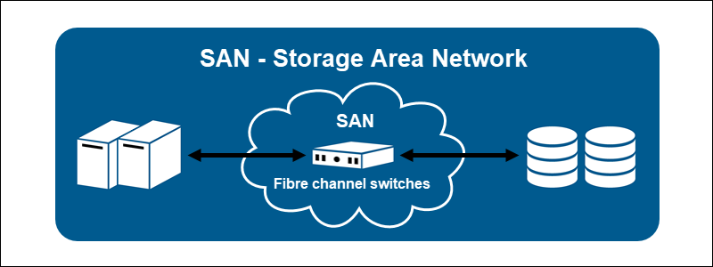 SAN- Storage Area Network