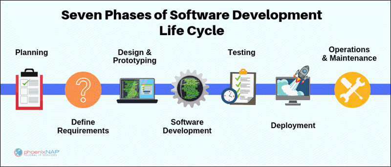 Seven phases of Software Development Life Cycle.