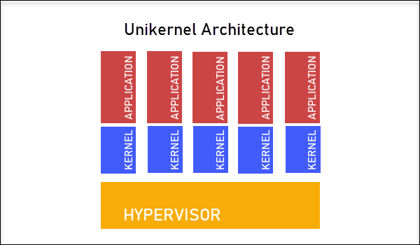 Unikernel architecture diagram.