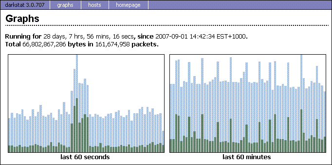 Darkstat example graph.