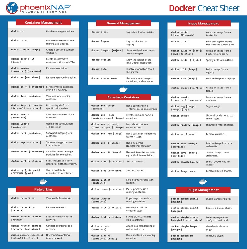 Downloadable docker commands cheat sheet with instructions on container and image lifecycle, starting and stopping containers, networking and other information.