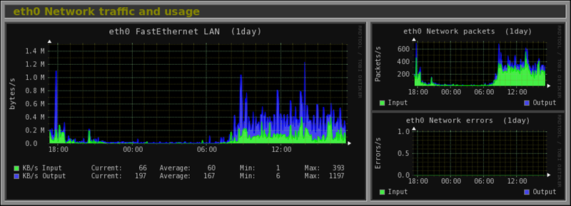 Monitorix GUI network monitoring tool example.