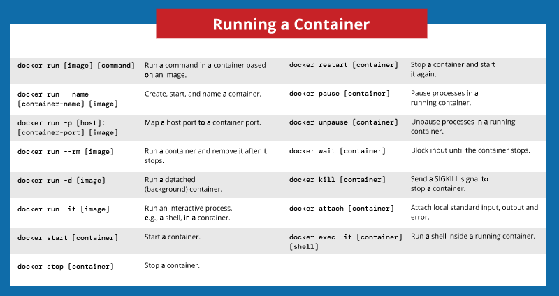 Running a Docker container cheat sheet.