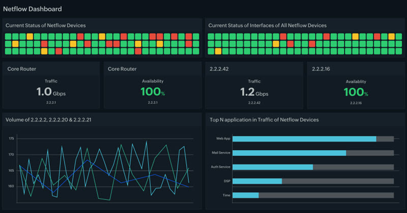 Site24x7's NetFlow analyzer example.