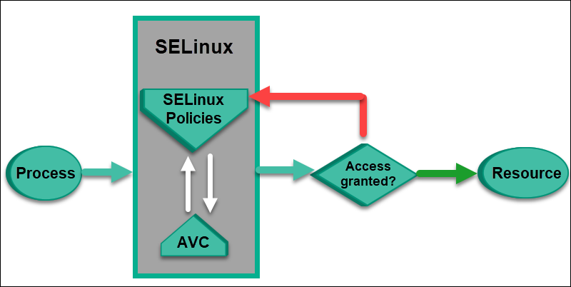 Cosa fa Selinux su una macchina Linux? – techarex.net