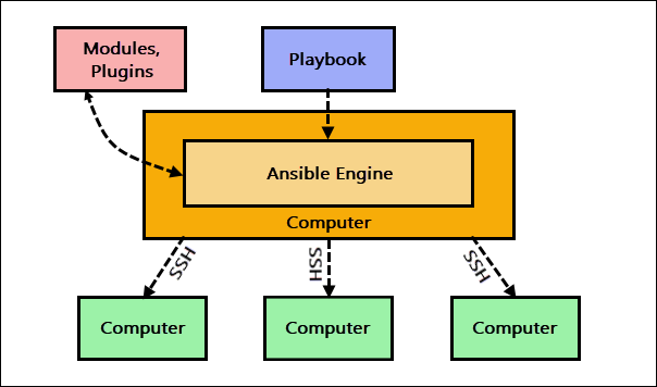 A diagram of Ansible's architecture.