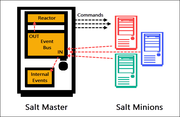 A diagram of SaltStack's architecture.