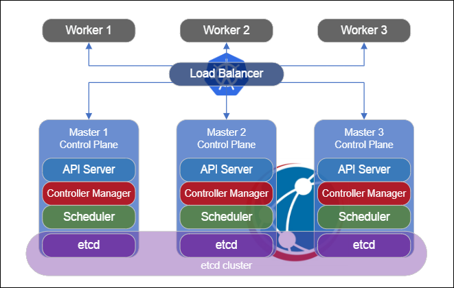 A diagram illustrating a high availability Kubernetes cluster.