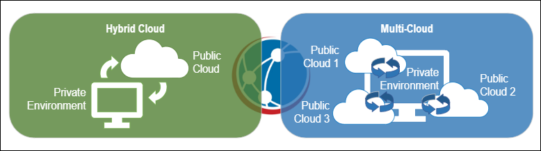 A diagram illustrating hybrid and multi-cloud solutions.