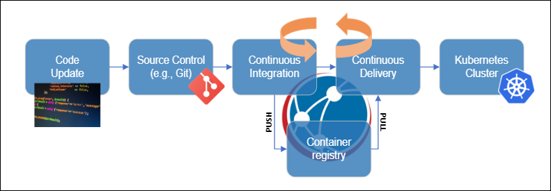 A diagram illustrating a CI/CD pipeline with Kubernetes at its end.