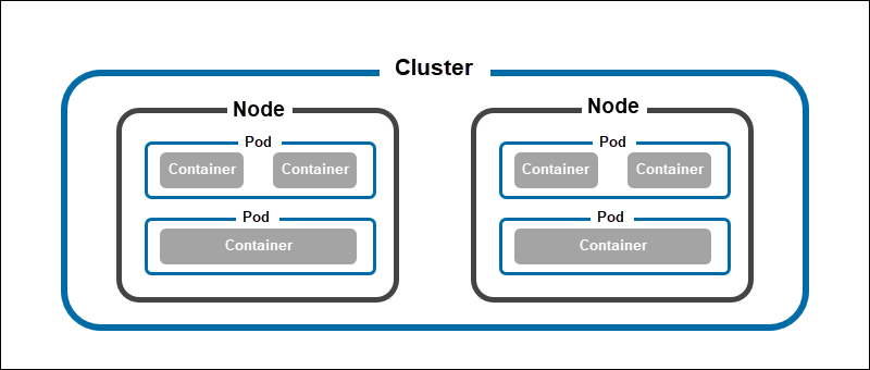 A diagram showing the relation between pods, nodes, and clusters.