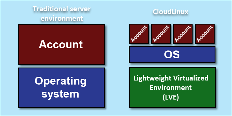 traditional environment vs CloudLinux