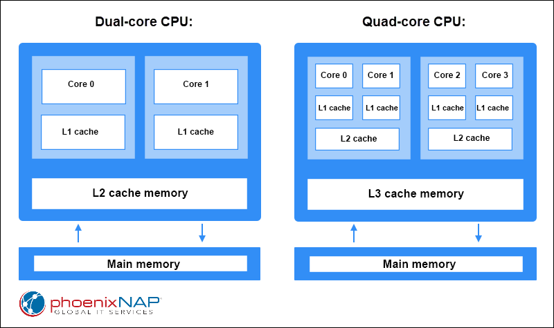 Why is 2 cores better than 1?