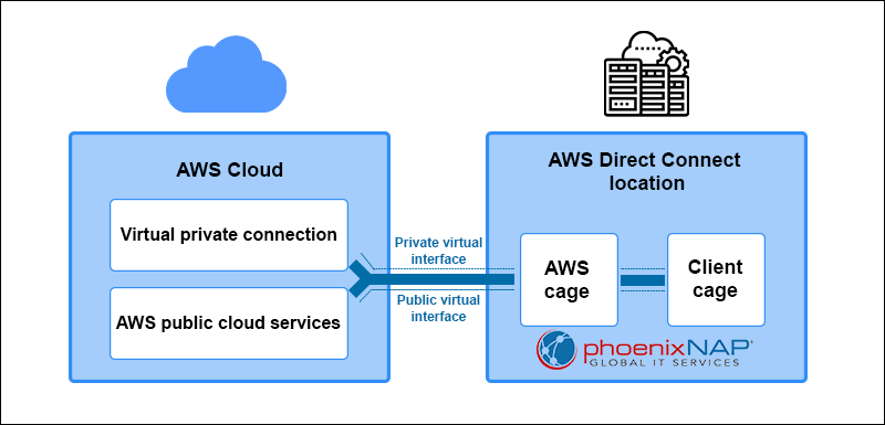 An example of an AWS Direct Connect connection.