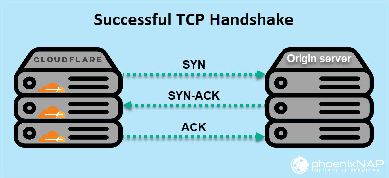 Successful TCP handshake diagram.