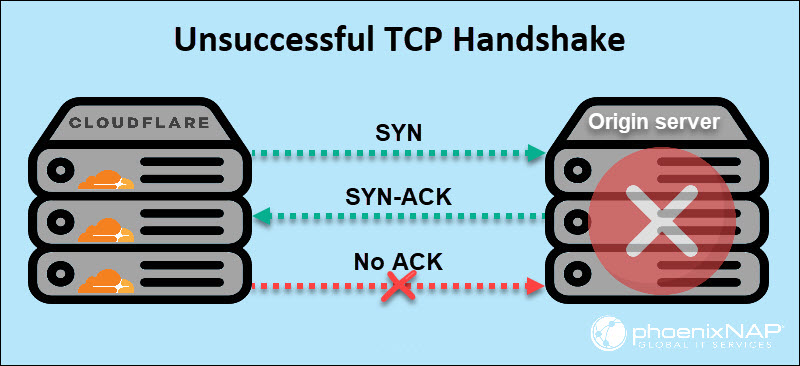 Unsuccessful TCP handshake diagram.